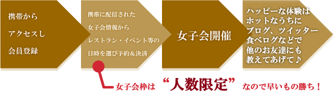 携帯からアクセスし会員登録　女子会情報をメルマガでチェックし予約　女子会開催　幹事様はお店やイベントの様子をブログにアップ